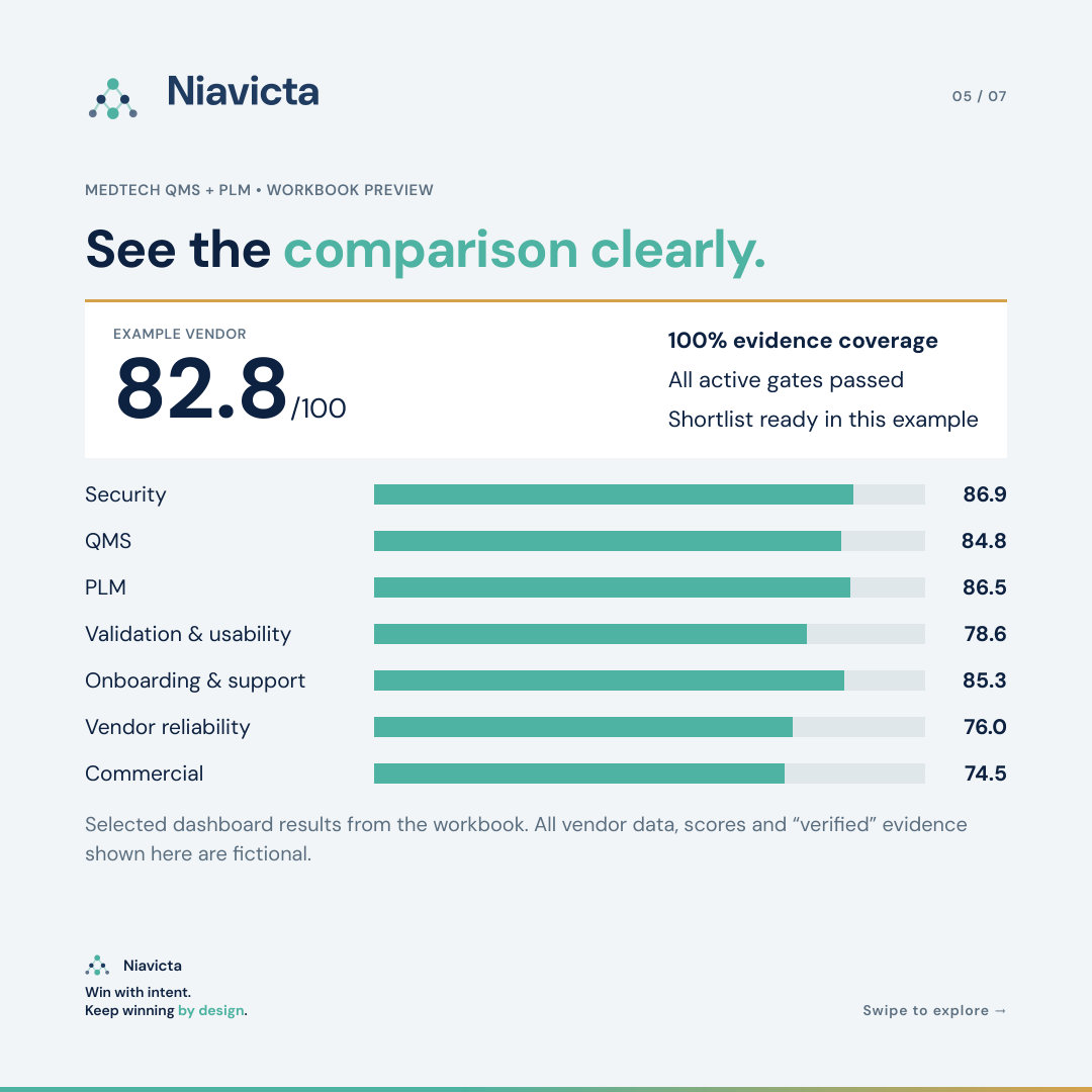 Workbook dashboard for the fictional example vendor: 82.8 out of 100, full evidence coverage, all gates passed, category scores